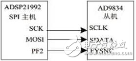 基于ADSP21992和DDS 芯片AD9834 實現高頻正弦信號發(fā)生器的設計