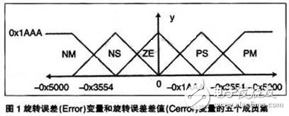 基于DSP的模糊邏輯發(fā)動機控制器