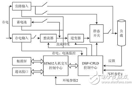 基于ARM7和DSP的逆變電源設(shè)計電路改進