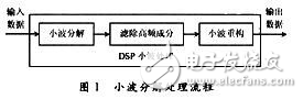 基于DSP TMS320C54X的癲癇腦電信號處理設(shè)計方案