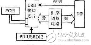 基于DSP平臺(tái)的USB接口設(shè)計(jì)方案解析