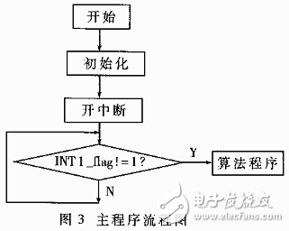 基于雙CPU構成的高速實時控制系統(tǒng)設計