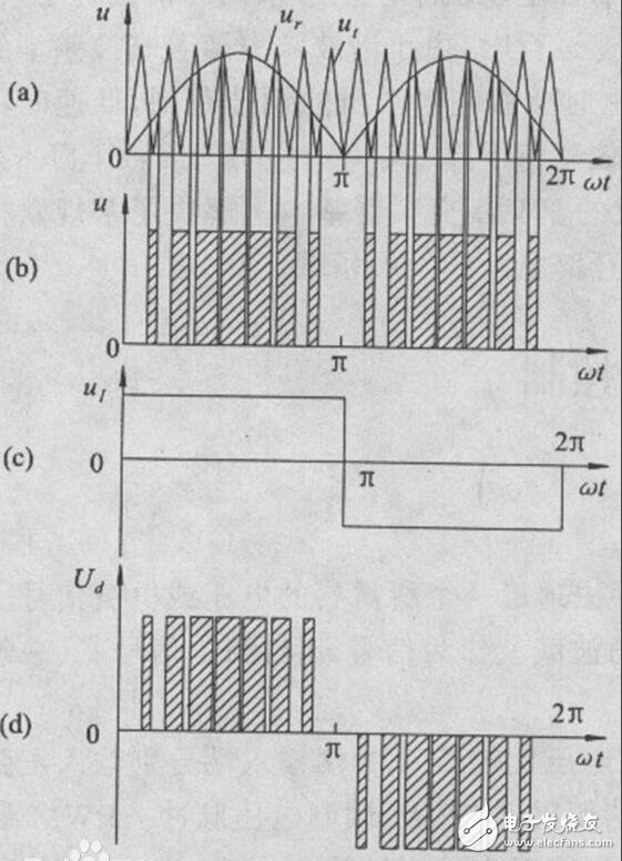 pwm是什么，pwm調速原理