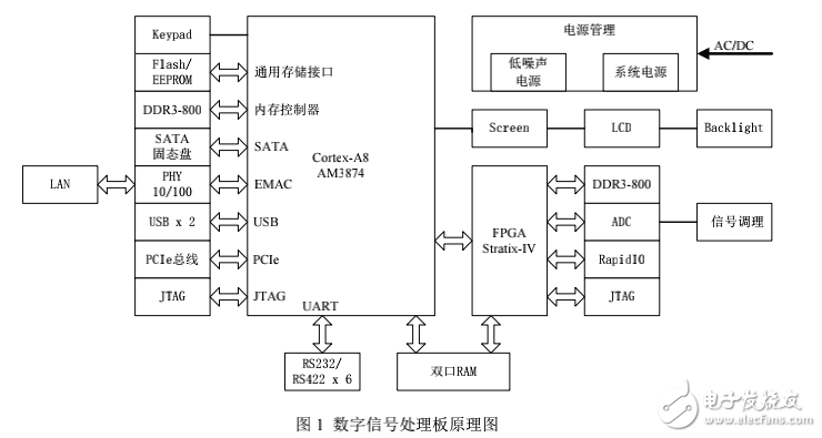 基于Cortex_A8和FPGA的嵌入系統(tǒng)在雷達(dá)信號處理中的應(yīng)用
