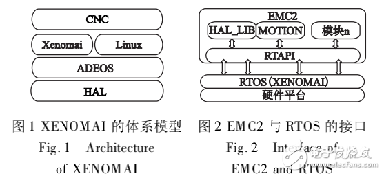 基于CORTEX_A8處理器的嵌入式數(shù)控系統(tǒng)實(shí)時(shí)平臺的設(shè)計(jì)與實(shí)現(xiàn)