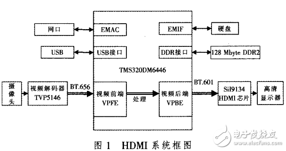 雙核嵌入式處理器的HDMI高清接口設(shè)計(jì)