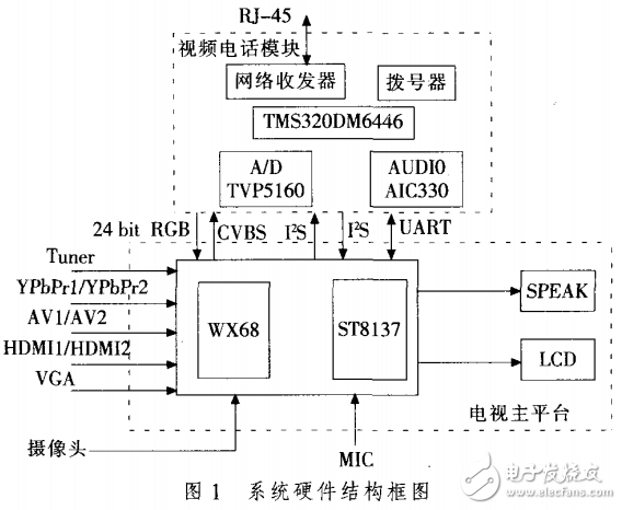 一種可撥打IP視頻電話的電視機設計