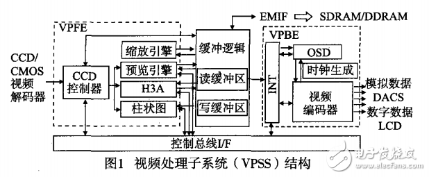 一種基于DaVinci DM6446的非標準VGA接口設計與實現(xiàn)