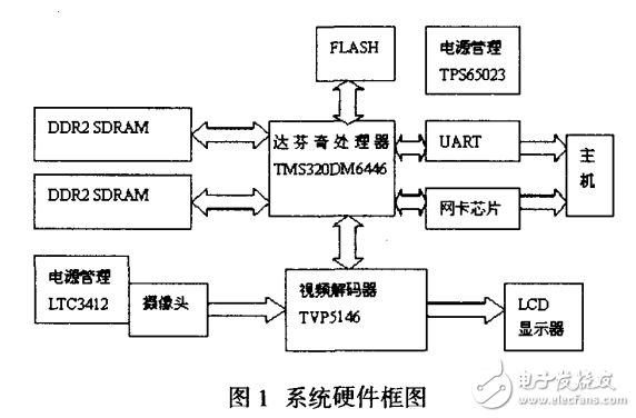 基于達芬奇技術(shù)的數(shù)字視頻系統(tǒng)設(shè)計與實現(xiàn)