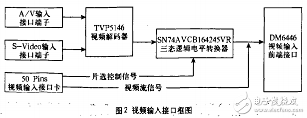 達(dá)芬奇技術(shù)的視頻采集系統(tǒng)研究