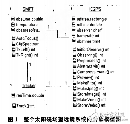 達(dá)芬奇技術(shù)的SMFF終端實(shí)時(shí)圖像處理系統(tǒng)研制