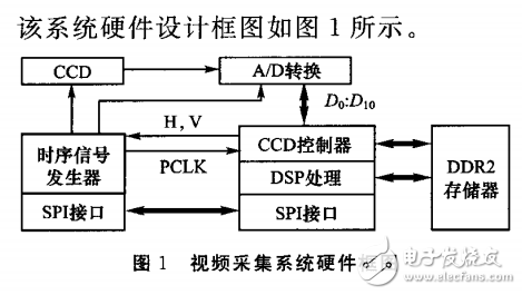 基于TMS320DM6446高分辨率視頻采集系統(tǒng)設(shè)計(jì)