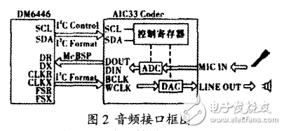TMS320DM6446的音頻系統(tǒng)硬件設(shè)計的研究