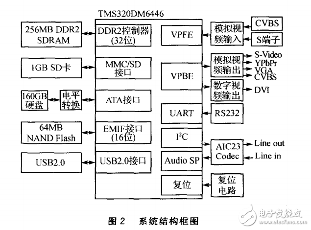 TMS320DM6446的數(shù)字電影放映系統(tǒng)設(shè)計
