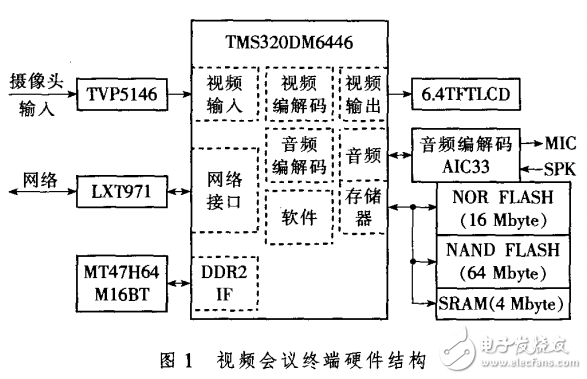 TMS320DM6446的視頻會議終端硬件設(shè)計