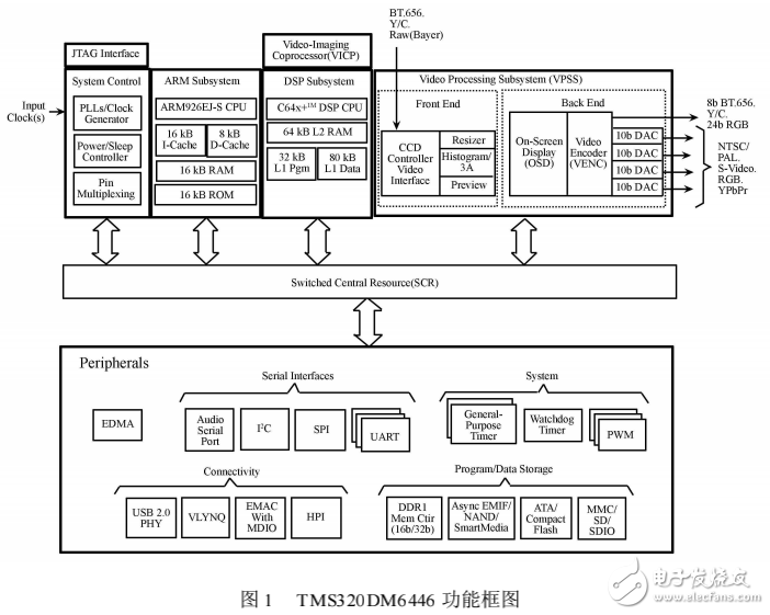 TMS320DM6446的MELP_CELP混合編碼方法研究與實現(xiàn)