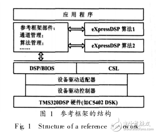 RF5的DSP開(kāi)發(fā)方法的研究