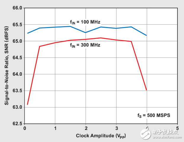時(shí)鐘抖動(dòng)時(shí)域分析 第 3 部分