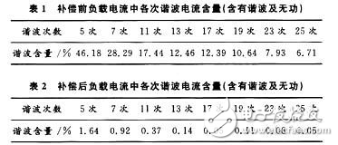 DSP并聯有源電力濾波器的工作原理及其相關研究