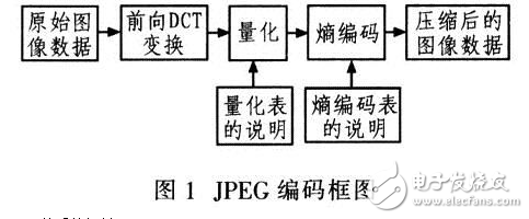 JPEG的介紹及DSP在JPEG視頻壓縮系統(tǒng)中的應用