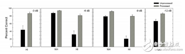 一文讀懂深度學習中的語音分離技術(shù)