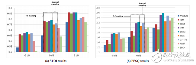 一文讀懂深度學習中的語音分離技術(shù)