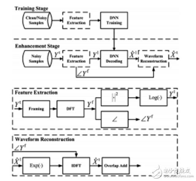 一文讀懂深度學習中的語音分離技術(shù)