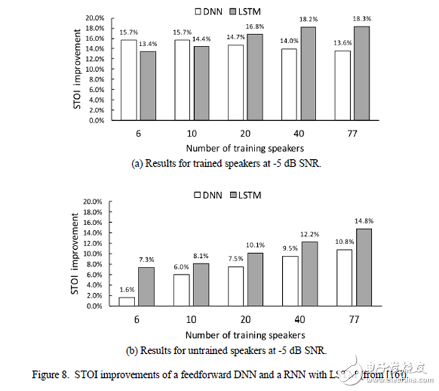 一文讀懂深度學習中的語音分離技術(shù)