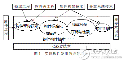 基于構(gòu)件技術(shù)的軟件復(fù)用技術(shù)及其MIS應(yīng)用分析