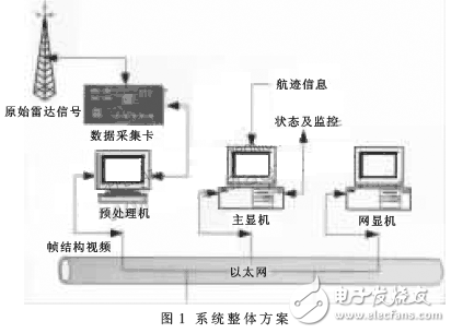 基于Linux的雷達(dá)終端系統(tǒng)設(shè)計