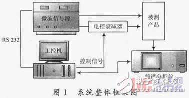 基于DDS+PLL的X—Band信號源設(shè)計方案