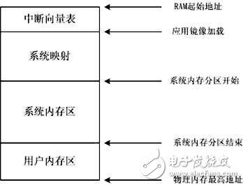 RTOS中動靜結合的內存管理實現(xiàn)