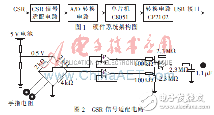 皮膚流電響應(yīng)監(jiān)護系統(tǒng)與PC串口通信的設(shè)計方案