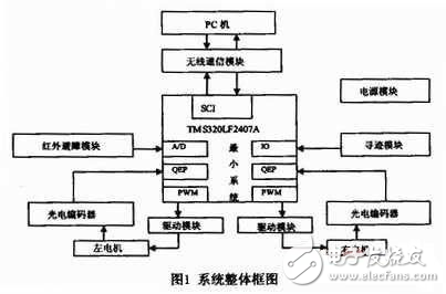 基于TMS320LF2407A教育機器人軟硬件設(shè)計
