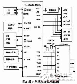 基于TMS320LF2407A教育機器人軟硬件設(shè)計