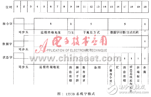 實例分析1553B和ARINC429總線實時協(xié)議轉換系統(tǒng)