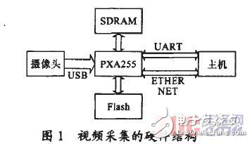 在嵌入式平臺PXA255上實現(xiàn)新一代視頻壓縮標準h.264編碼算法