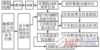 基于ARM9和μC/OSII操作系統(tǒng)的智能化設計方案