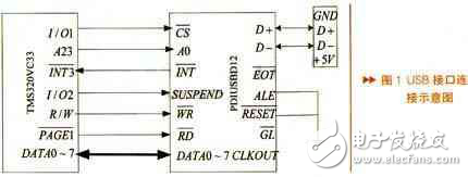 基于dsp和專用接口芯片的usb設(shè)計方案解析