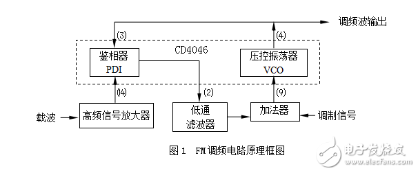FM調(diào)制/解調(diào)電路的設(shè)計(jì)方案分析