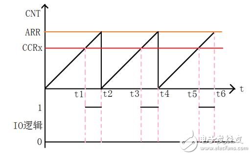 PWM輸出實(shí)驗(yàn)步驟，PWM輸出程序