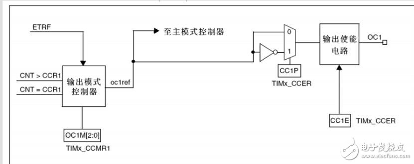 PWM輸出實(shí)驗(yàn)步驟，PWM輸出程序