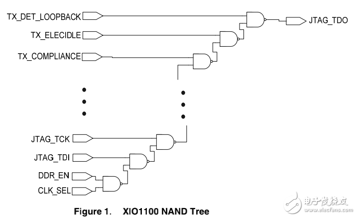 TI_XIO1100NAND的樹測試以太網(wǎng)交換機(jī)