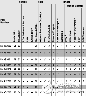 Stellaris系列產(chǎn)品選擇