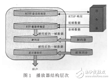 基于OMAP平臺(tái)MPEG-4流媒體播放器開(kāi)發(fā)研究
