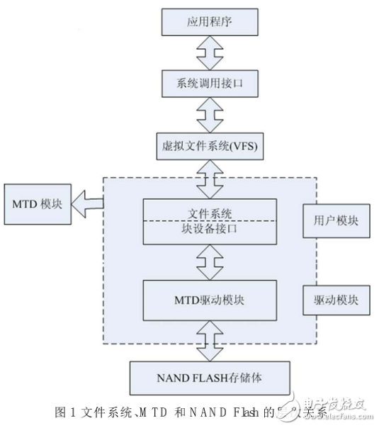 超大容量NANDFlash文件系統(tǒng)-YAFFS2在Linux下的實(shí)現(xiàn)