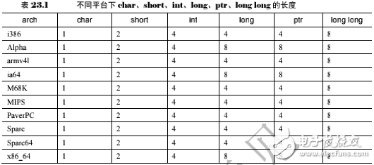 《Linux設(shè)備驅(qū)動(dòng)開發(fā)詳解》第23章、Linux設(shè)備驅(qū)動(dòng)的移植
