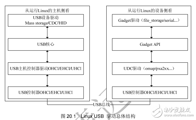 《Linux設(shè)備驅(qū)動(dòng)開發(fā)詳解》第20章、USB主機(jī)與設(shè)備驅(qū)動(dòng)