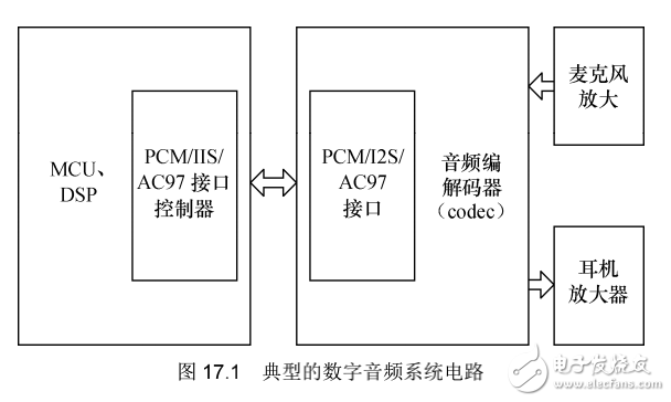 《Linux設(shè)備驅(qū)動(dòng)開發(fā)詳解》第17章、Linux音頻設(shè)備驅(qū)動(dòng)