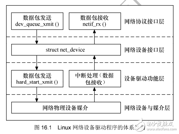 《Linux設備驅動開發(fā)詳解》第16章、Linux網絡設備驅動